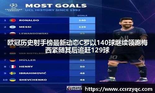 欧冠历史射手榜最新动态C罗以140球继续领跑梅西紧随其后追赶129球